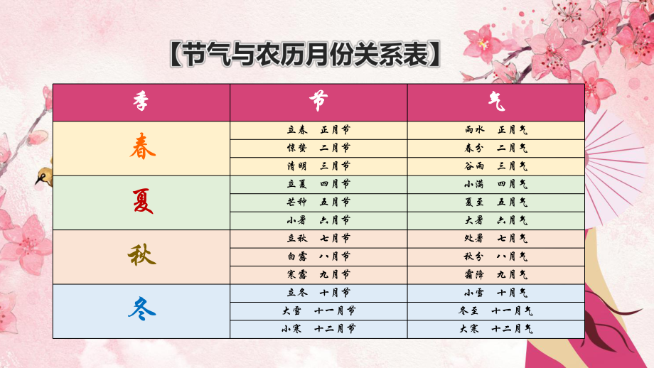 中国传统文化中华二十四节气介绍ppt教育课件