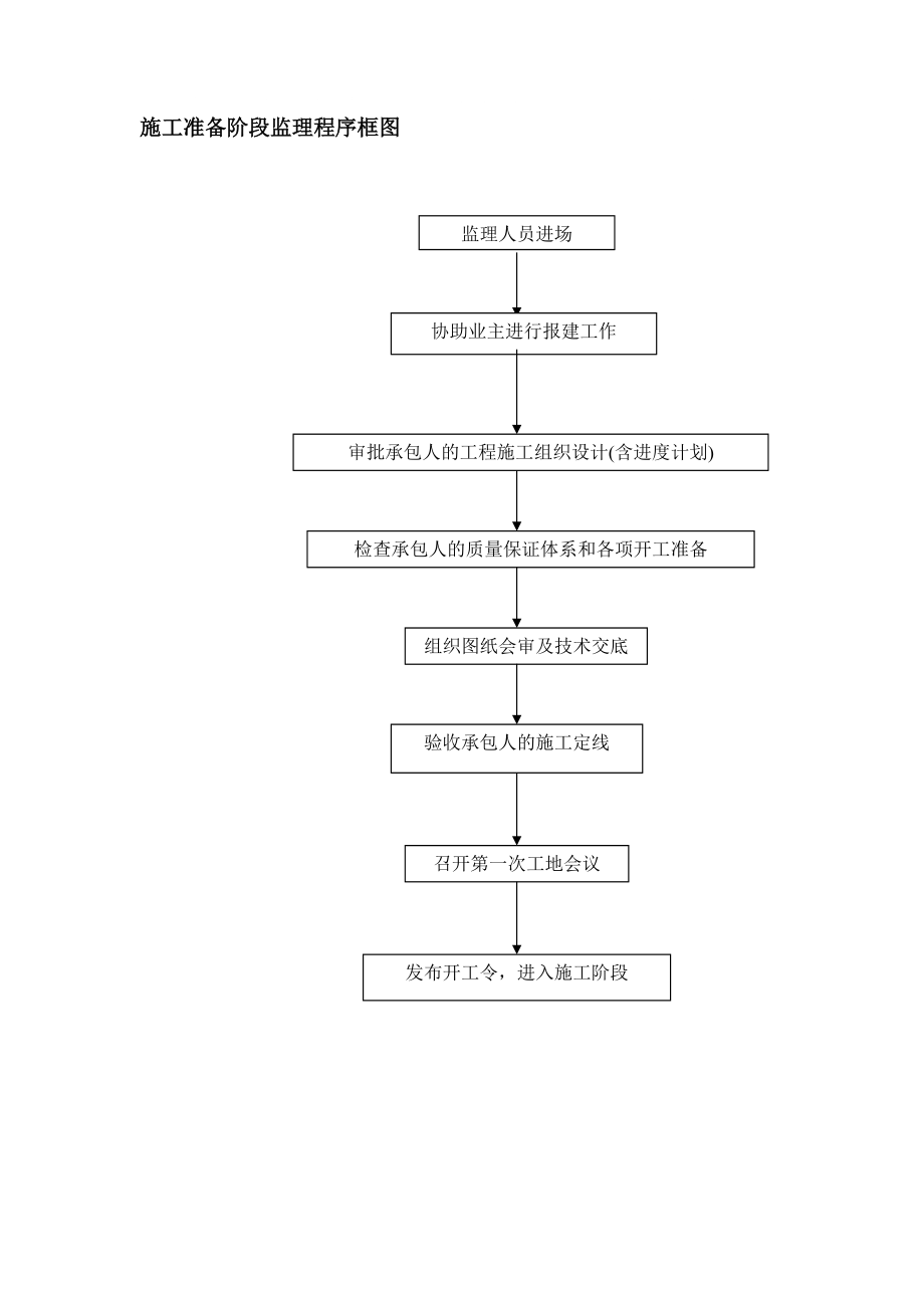 施工准备阶段监理程序框图_第1页