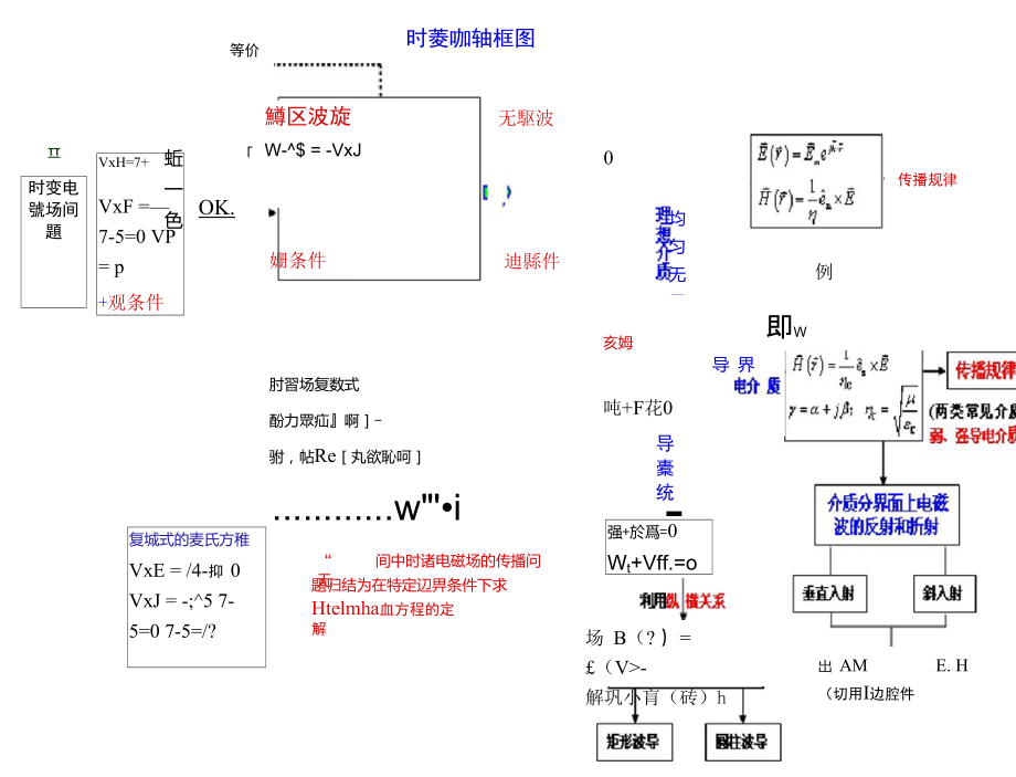 电磁场与电磁波知识结构框图