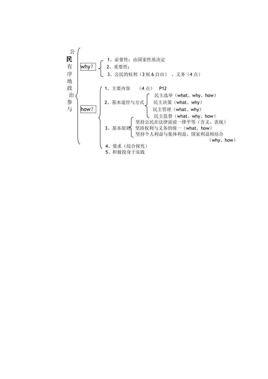 政治生活第一单元知识结构_第1页