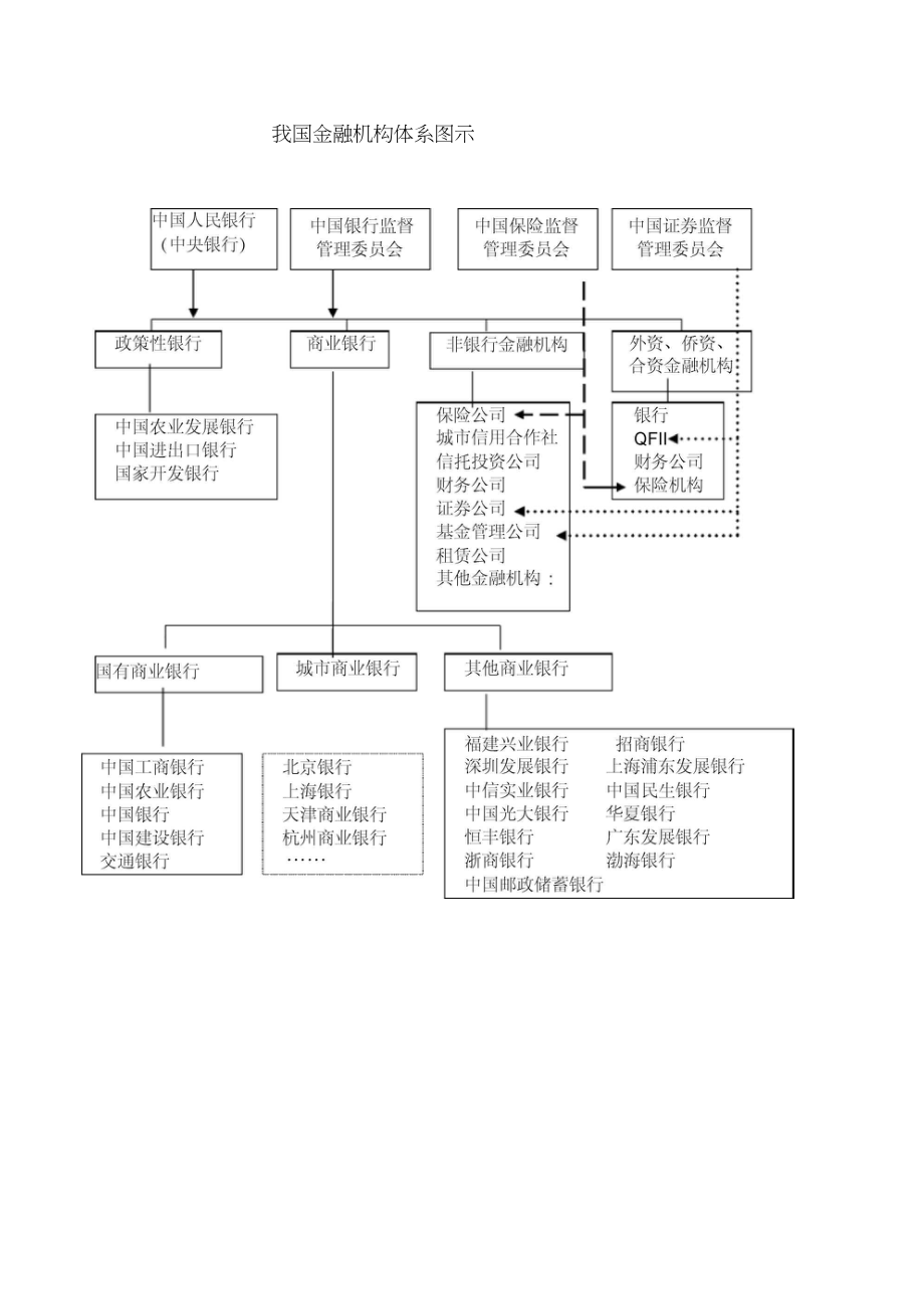 我国金融机构体系图示_第1页