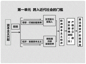 安徽省泗縣中學(xué)新九年級歷史上冊 第一單元 跨入近代社會的門檻課件 北師大版