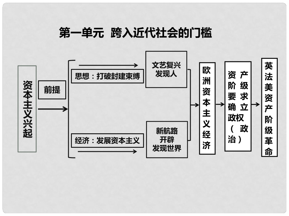 安徽省泗縣中學(xué)新九年級歷史上冊 第一單元 跨入近代社會的門檻課件 北師大版_第1頁