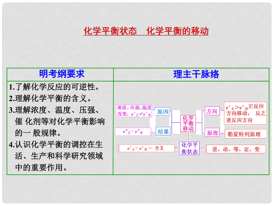 江蘇省揚(yáng)州市寶應(yīng)縣城鎮(zhèn)中學(xué)高三化學(xué)一輪復(fù)習(xí) 化學(xué)平衡課件_第1頁