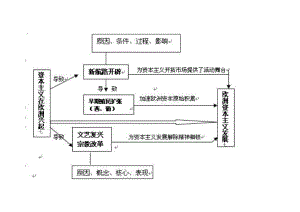 資本主義制度的確立 (2)