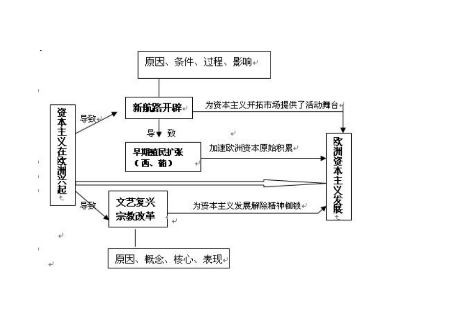 資本主義制度的確立 (2)_第1頁