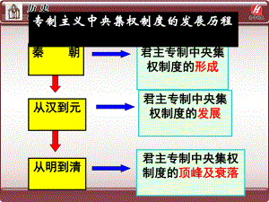 第3课从汉至元政治制度的演变PPT课件