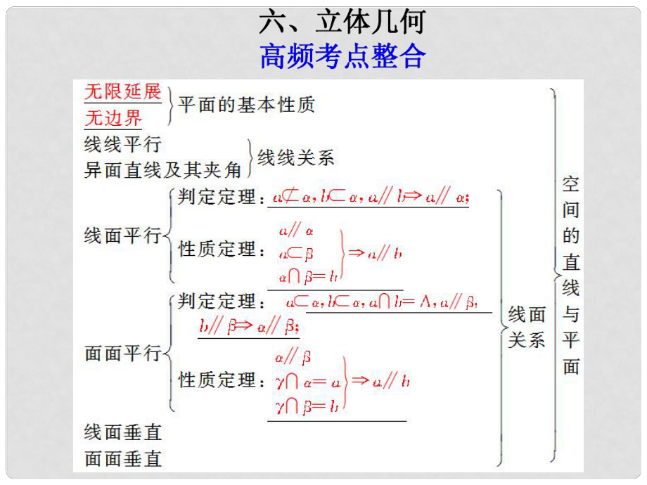 高考数学考前冲刺篇 专题十 教材回扣 立体几何106课件_第1页