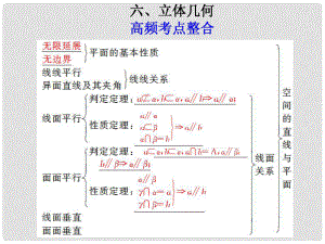 高考數(shù)學(xué)考前沖刺篇 專題十 教材回扣 立體幾何106課件