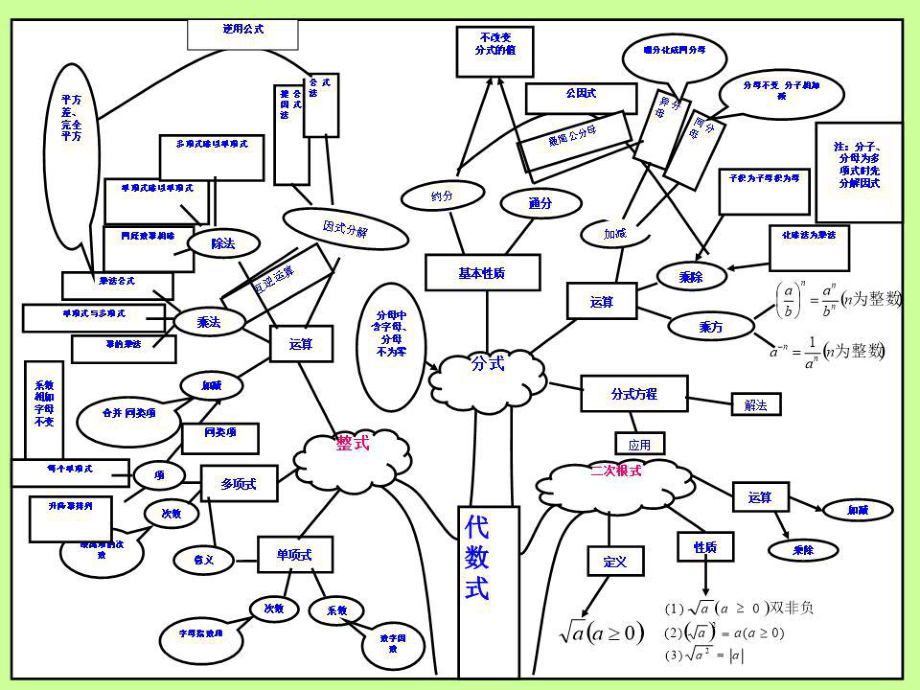 初中數學知識結構圖思維導圖中考複習ppt