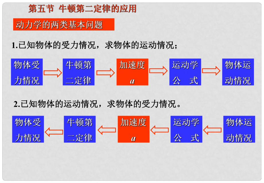 高中物理 牛頓第二定律的應用1課件 粵教版必修1_第1頁