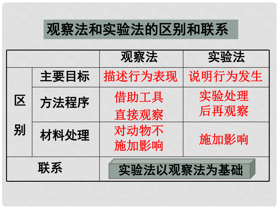 八年级生物上册 第四单元 第二章 第二节 动物行为的类型 观察法和实验法的区别和联系课件 冀少版_第1页