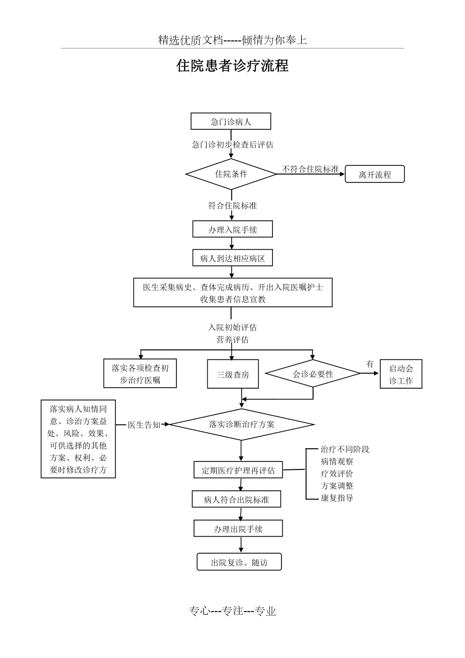 住院患者诊疗流程图共1页