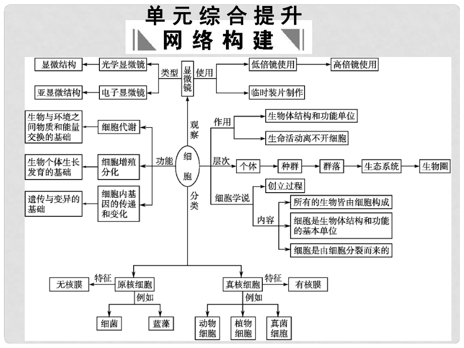 高考生物一輪復(fù)習(xí) 第1章 走近細(xì)胞 單元綜合提升課件 新人教版必修1_第1頁