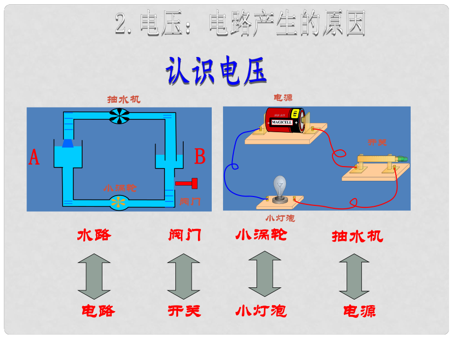 九年級(jí)物理上冊 第4章 探究電流 2 電壓 電流產(chǎn)生的原因課件 （新版）教科版_第1頁