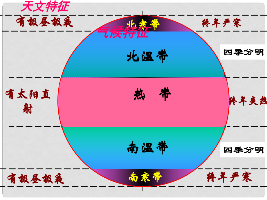 七年級地理上冊 第四章 第四節(jié) 氣候類型課件 湘教版_第1頁