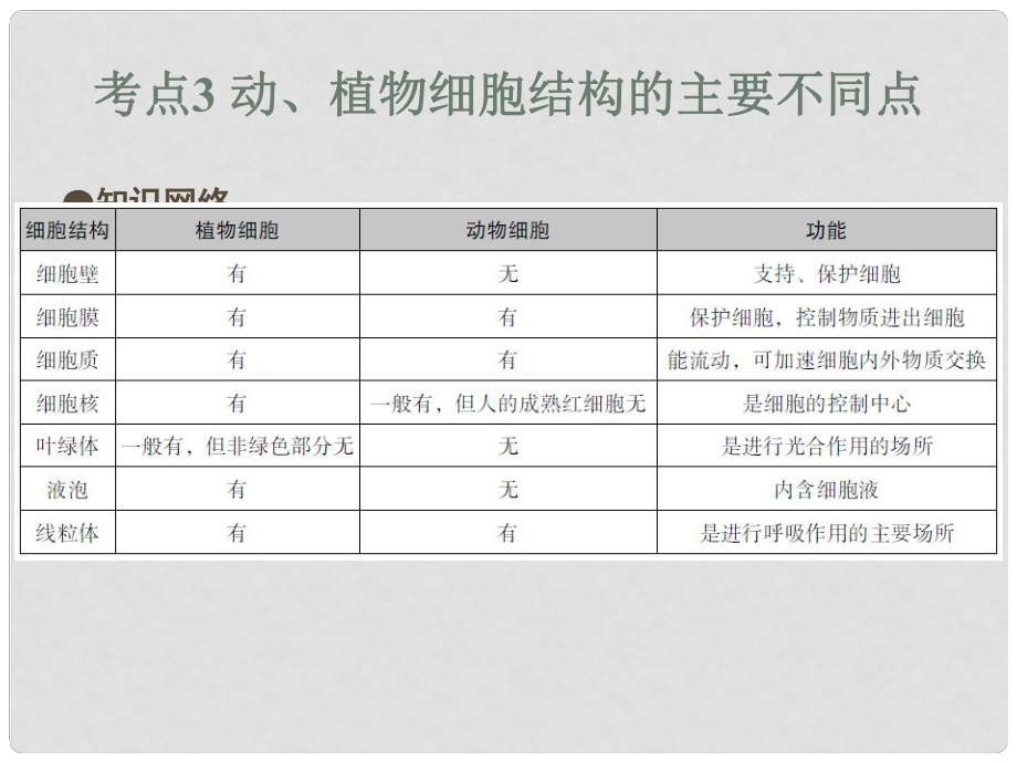 中考易（广东专版）中考生物 第2单元 考点3 动、植物细胞结构的主要不同点课件 新人教版_第1页