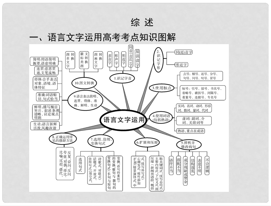 四川省廣安代市中學(xué)高考語(yǔ)文總復(fù)習(xí) 專(zhuān)題一 識(shí)記現(xiàn)代漢語(yǔ)普通話常用字的字音課件_第1頁(yè)