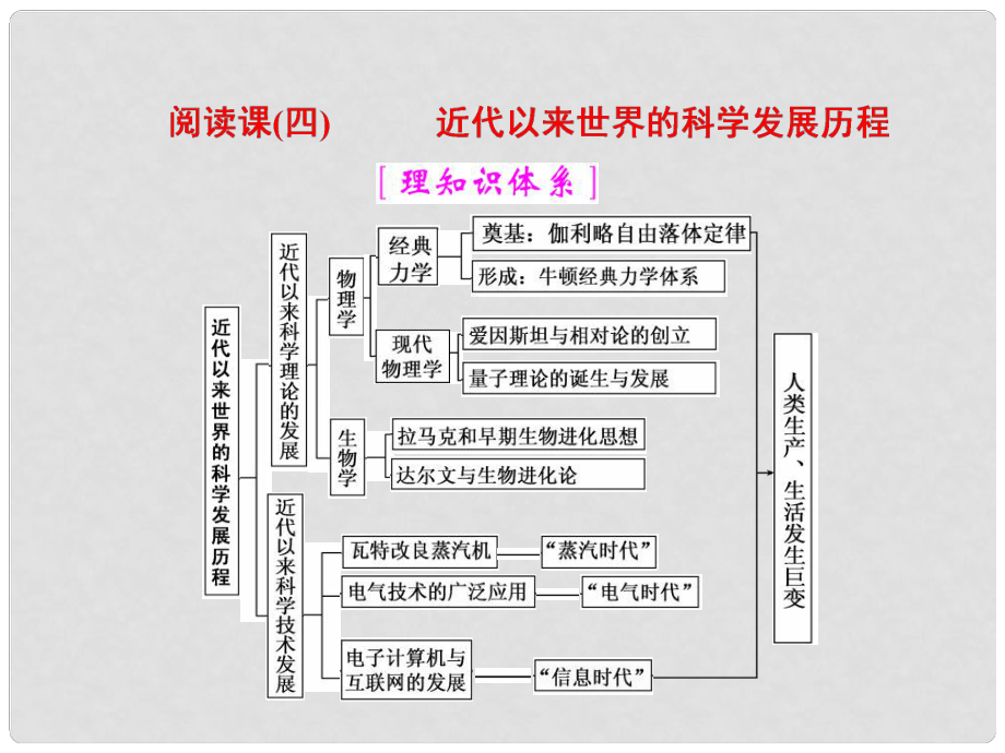 高考歷史一輪復(fù)習(xí) 第十六單元 考綱要求但近幾年全國卷考查較少的5個閱讀課 閱讀課(四) 近代以來世界的科學(xué)發(fā)展歷程課件 岳麓版_第1頁