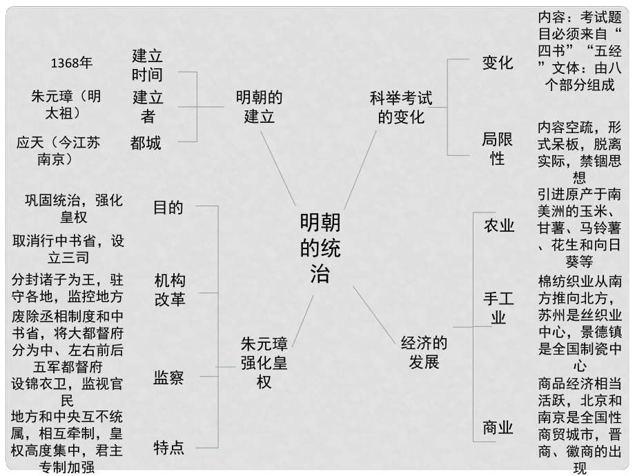 明朝的政治制度结构图图片