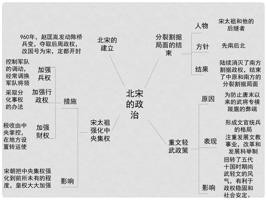 北宋的政治结构图图片