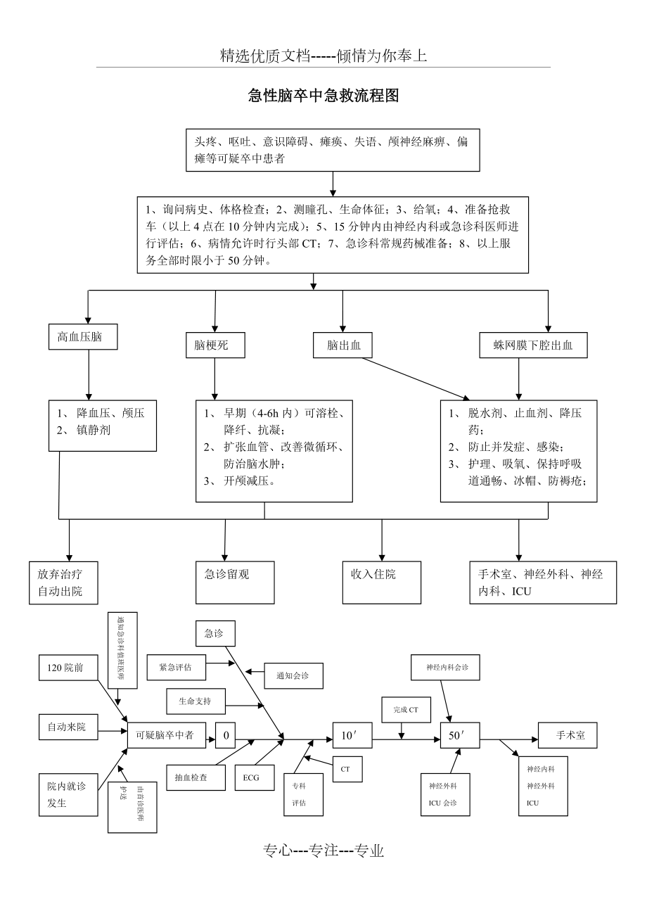 急性脑卒中急救流程图(共1页)