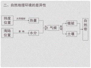 四川省成都市高考地理一輪復(fù)習(xí) 地理環(huán)境的差異性課件