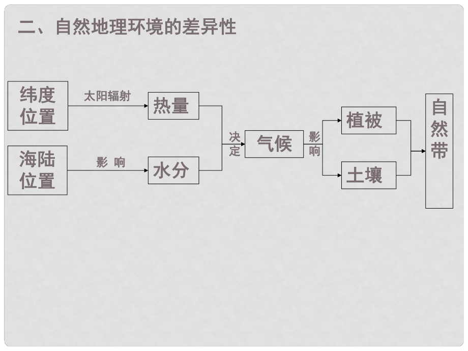 四川省成都市高考地理一輪復習 地理環(huán)境的差異性課件_第1頁