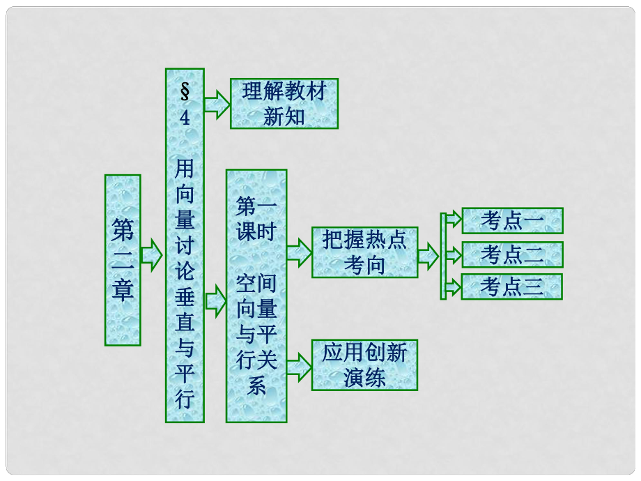 高中數(shù)學(xué) 第二章 空間向量與立體幾何 4 第一課時(shí) 空間向量與平行關(guān)系課件 北師大版選修21_第1頁