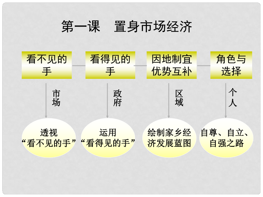 九年級(jí)歷史 4.1《置身于市場(chǎng)經(jīng)濟(jì)》課件 人教新課標(biāo)版_第1頁(yè)