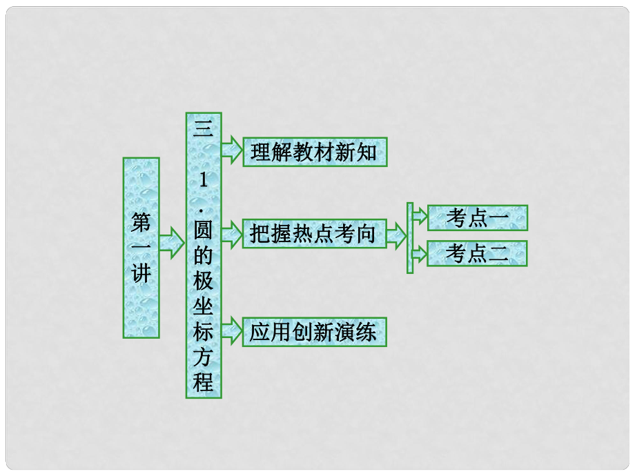 高中數(shù)學(xué) 第一章 坐標(biāo)系 三 1 圓的極坐標(biāo)方程課件 新人教A版選修44_第1頁(yè)