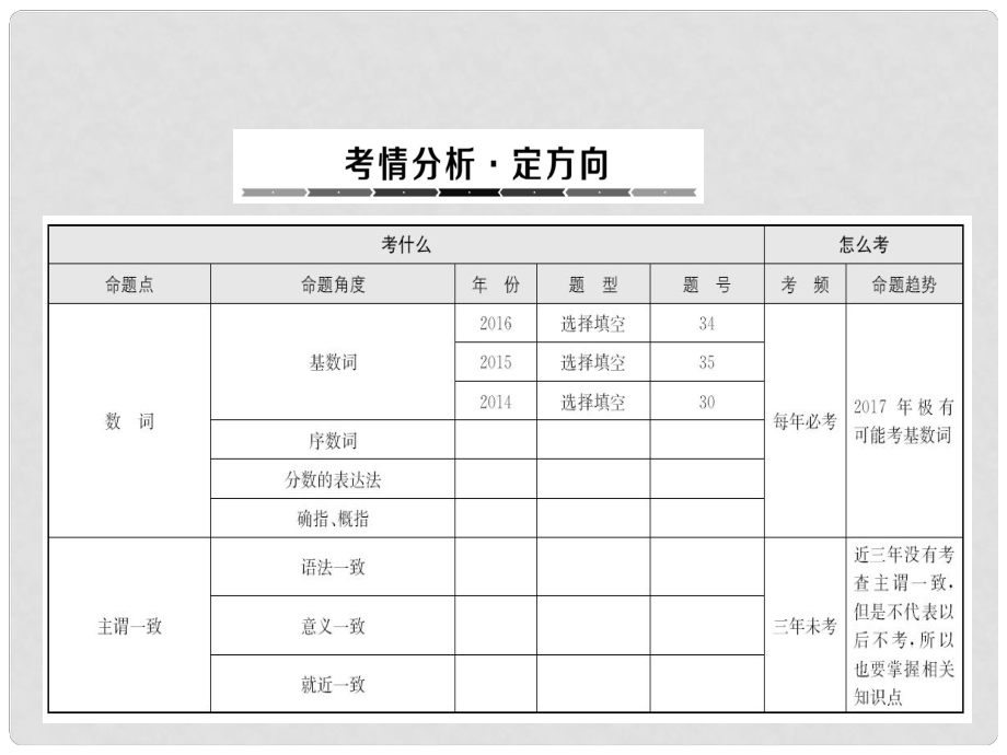 中考攻略中考英語 語法專題總復習 5 數(shù)詞和主謂一致課件_第1頁