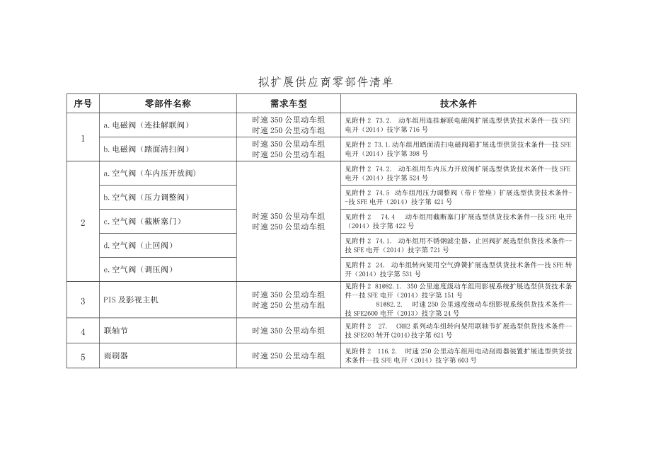 拟扩展供应商零部件清单_第1页