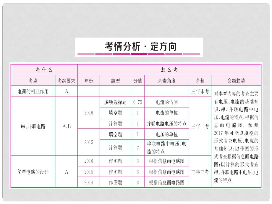 山东省中考物理总复习 第14章 电流和电路课件_第1页