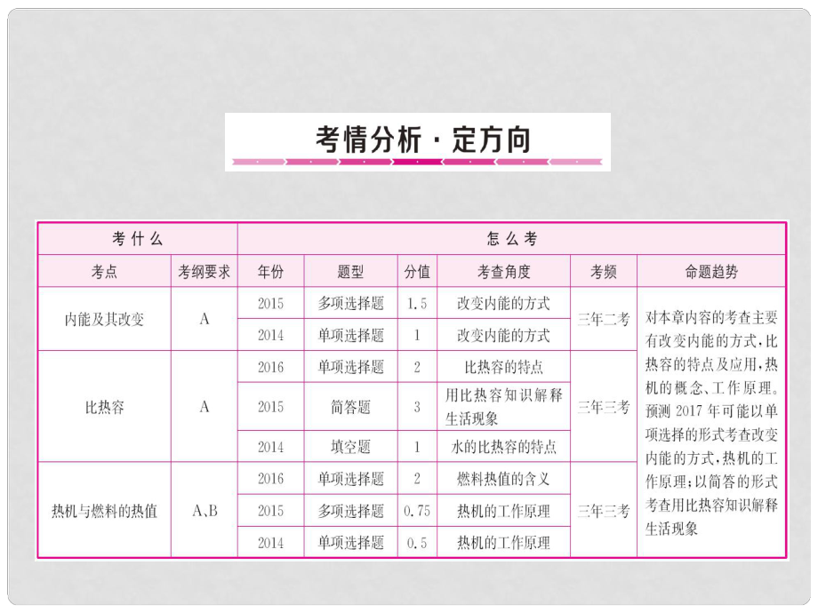 山東省中考物理復(fù)習(xí) 第13章 內(nèi)能與熱機(jī)課件_第1頁(yè)