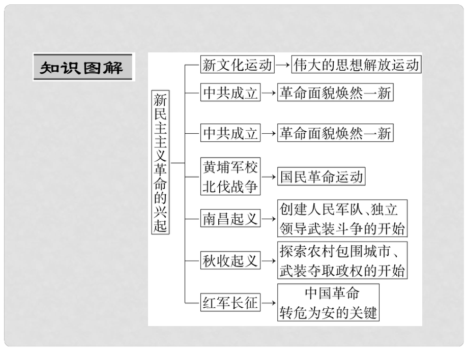 八年级历史上册 第四、五单元 重难点突破课件 新人教版_第1页