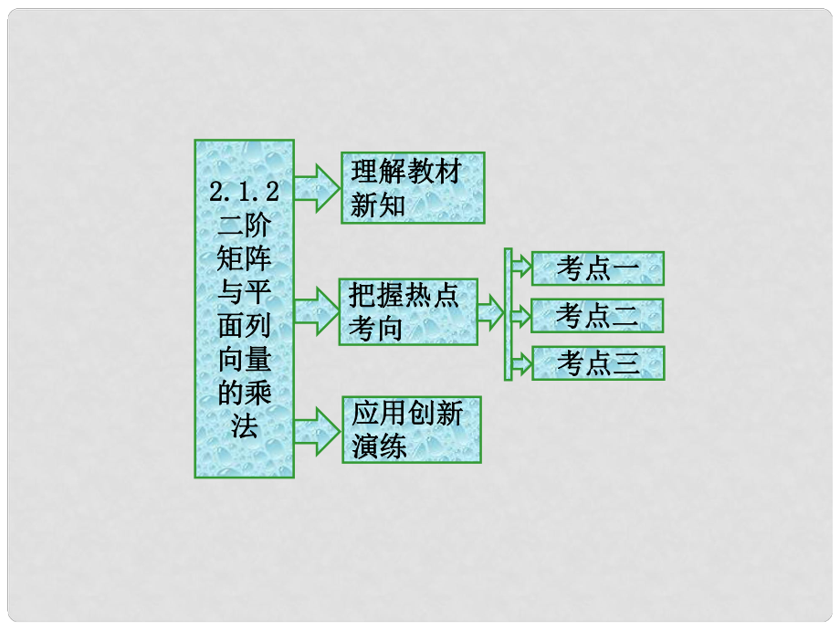 高中數(shù)學(xué) 2.1 二階矩陣與平面向量 2.1.2 二階矩陣與平面列向量的乘法課件 蘇教版選修42_第1頁(yè)