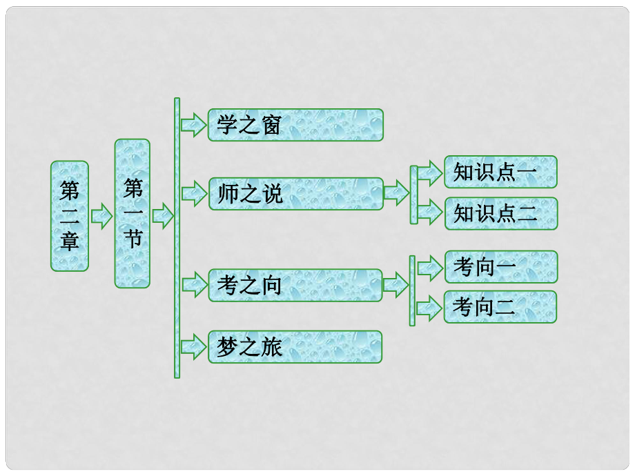 高中物理 第二章 波粒二象性 第一节 光电效应课件 粤教版选修35_第1页