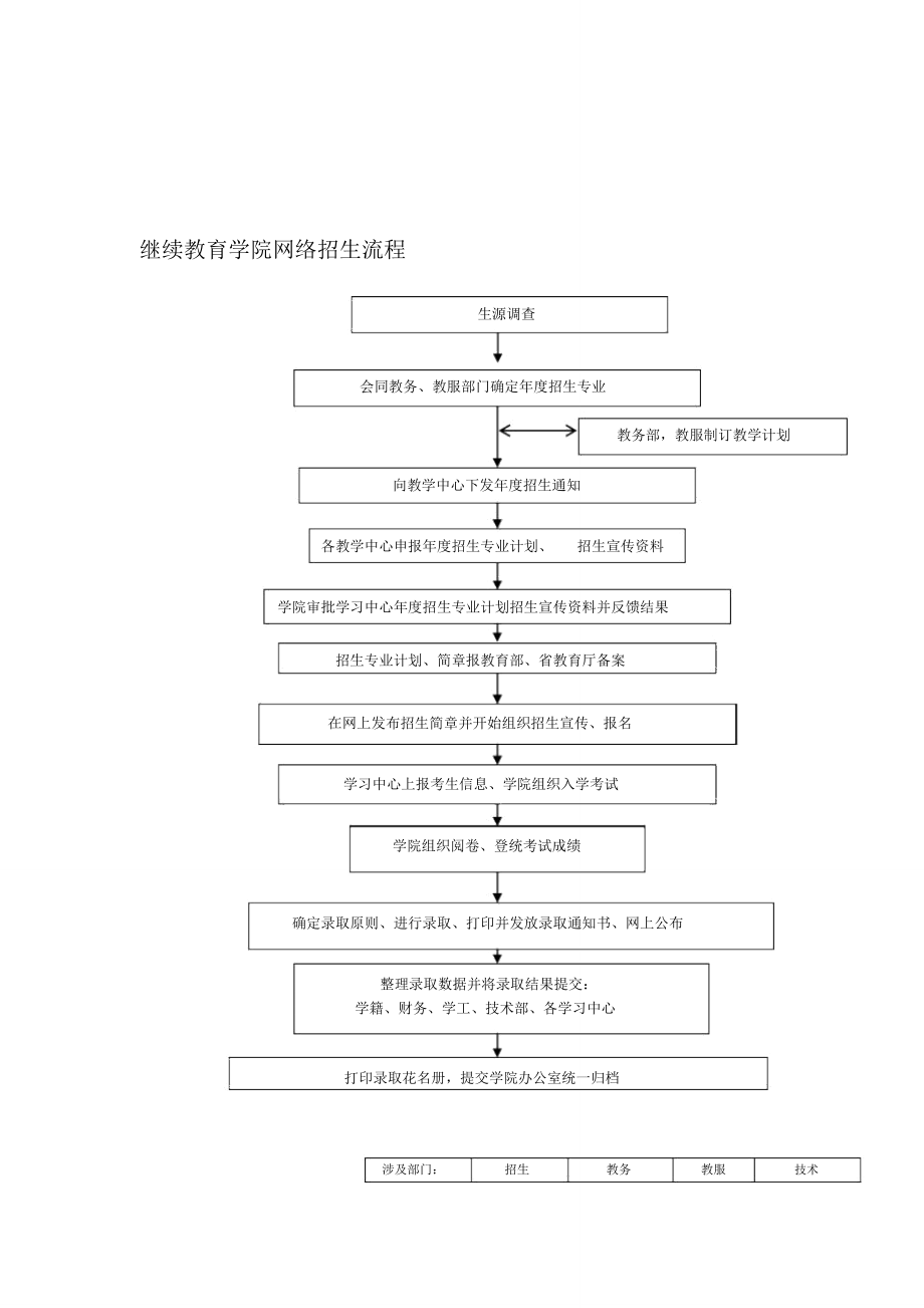 继续教育学院网络招生流程_第1页