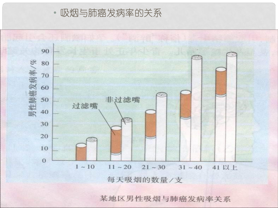 八年級(jí)生物下冊(cè) 第8單元 健康地生活 第25章 第3節(jié)《遠(yuǎn)離煙酒 拒絕毒品》吸煙的危害素材 （新版）蘇科版_第1頁(yè)