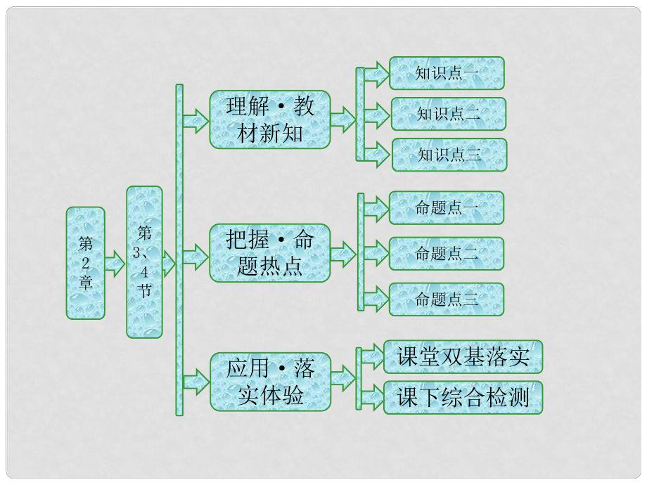 高中物理 第2章 機(jī)械波 第3、4節(jié) 波的干涉和衍射 多普勒效應(yīng)及其應(yīng)用課件 魯科版選修34_第1頁