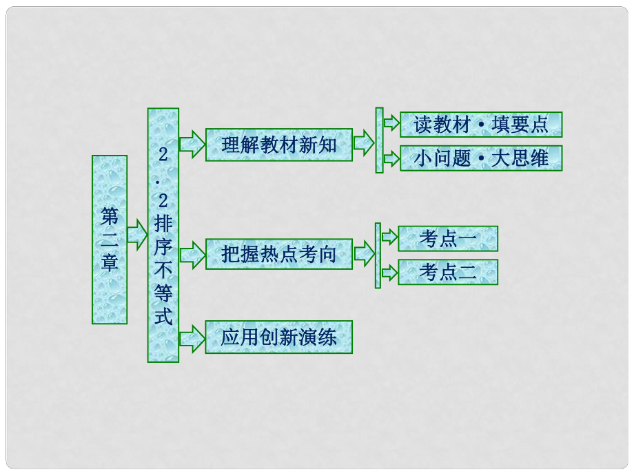 高中數(shù)學(xué) 第二章 柯西不等式與排序不等式及其應(yīng)用 2.2 排序不等式課件 新人教B版選修45_第1頁(yè)