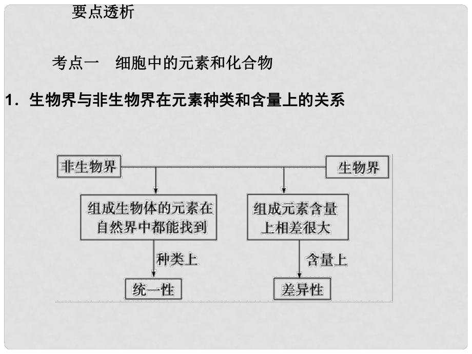 高考生物一輪復(fù)習(xí) 第1單元 走近細胞和組成細胞的分子 第2講 細胞中的元素及無機化合物課件_第1頁