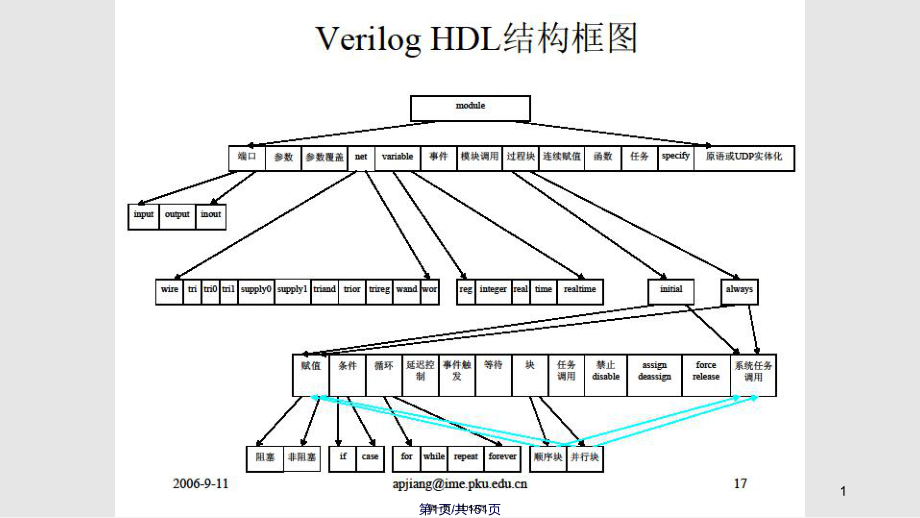 Verilog硬件描述语言实用教案_第1页