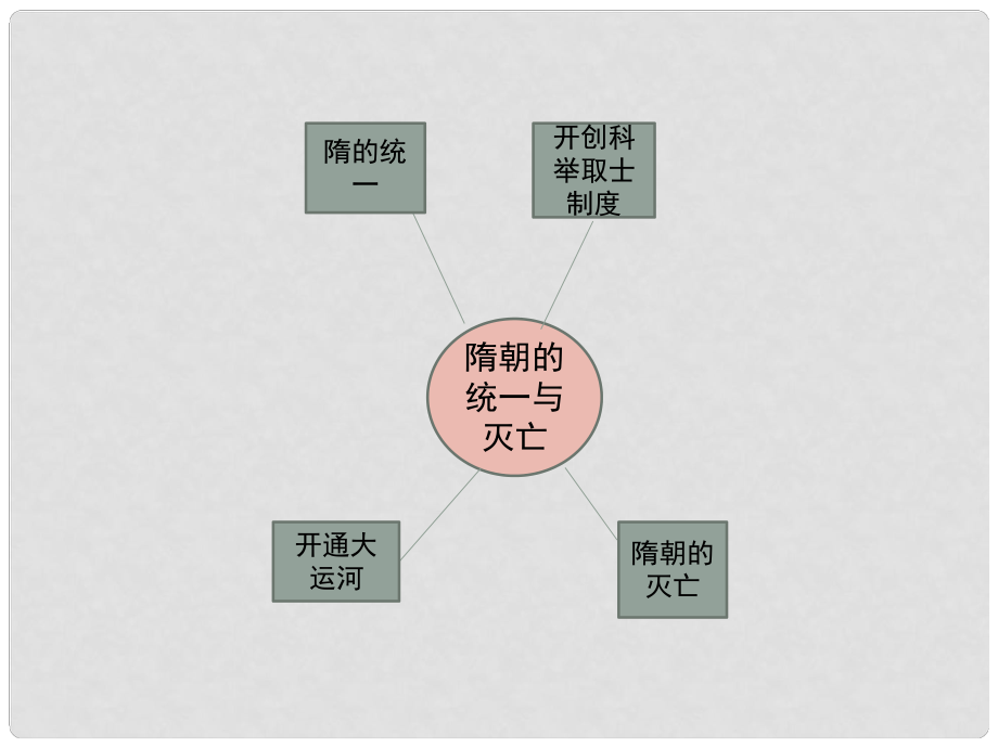 七年级历史下册 第一单元 第1课《隋朝的统一与灭亡》思维导图素材 新