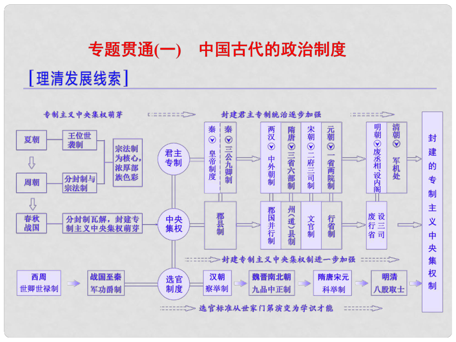 高考?xì)v史二輪復(fù)習(xí) 第一部分 知識整合篇 第一板塊 中國古代史 串點成線“中國古代史”專題貫通課件_第1頁