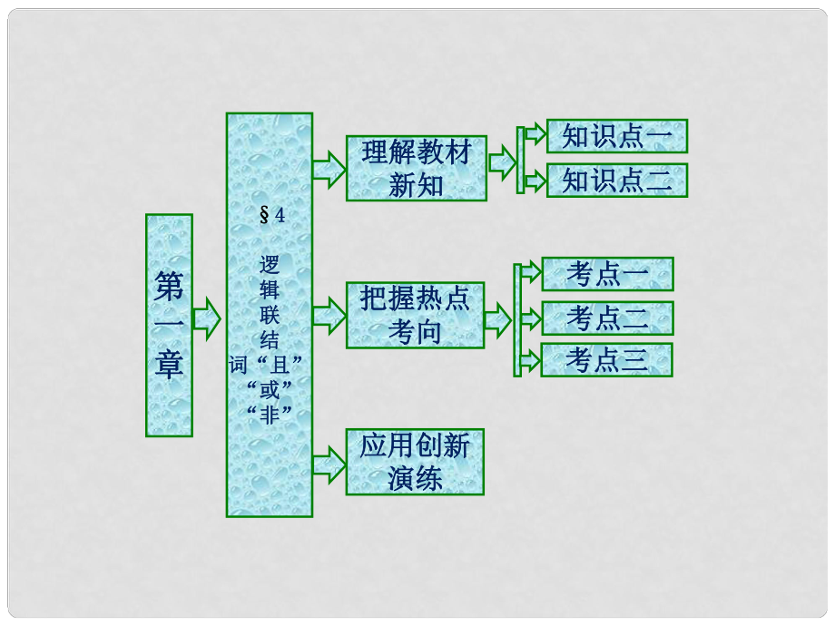 高中數(shù)學(xué) 第一章 常用邏輯用語 4 邏輯聯(lián)結(jié)詞“且”“或”“非”課件 北師大版選修21_第1頁