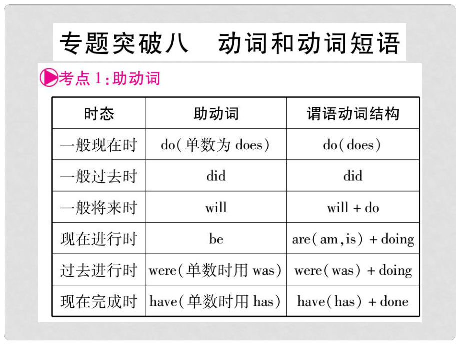 中考英語總復(fù)習(xí) 專題突破八 動(dòng)詞和動(dòng)詞短語課件_第1頁