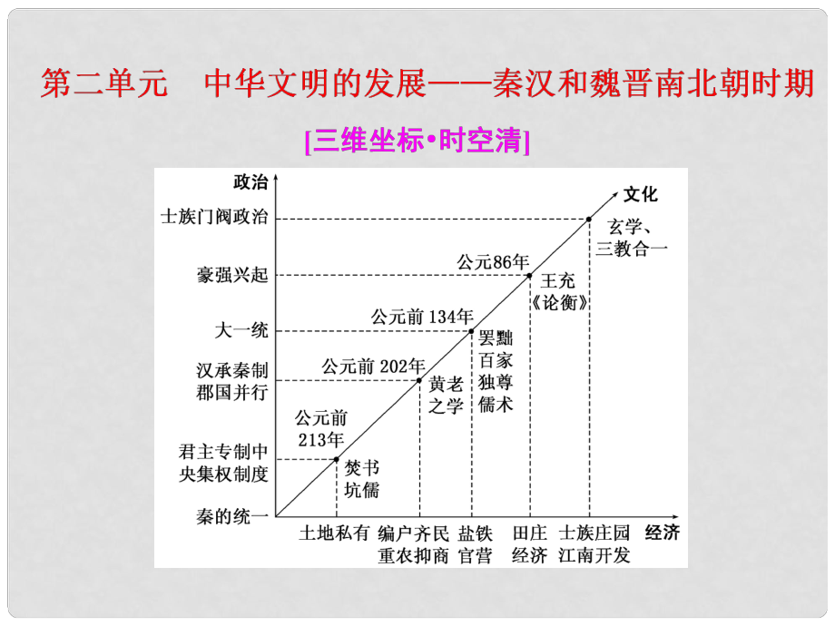 高三历史一轮复习 第一编 中国古代史 第一板块 第二单元 中华文明的发展秦汉和魏晋南北朝时期 第3讲 秦汉和魏晋南北朝时期的政治课件 新人教版_第1页