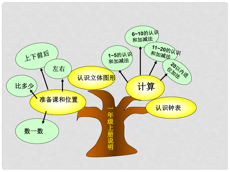 一年级数学上册 第一单元 知识树备课课件